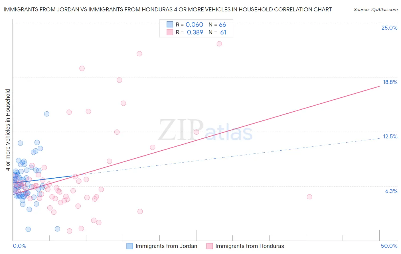 Immigrants from Jordan vs Immigrants from Honduras 4 or more Vehicles in Household