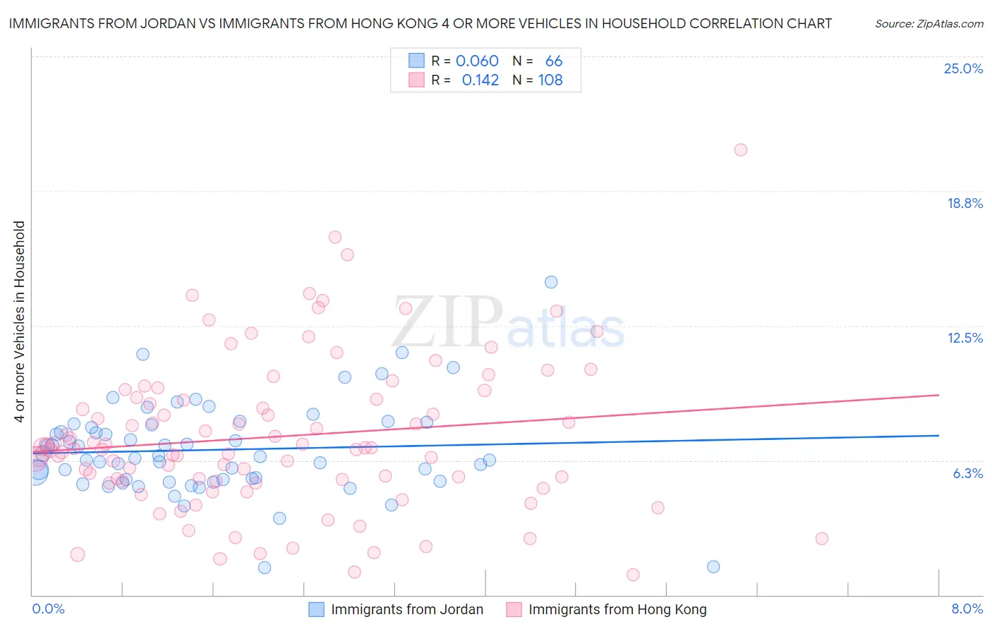 Immigrants from Jordan vs Immigrants from Hong Kong 4 or more Vehicles in Household