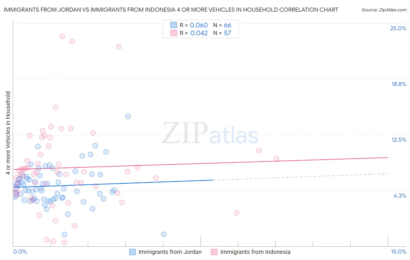 Immigrants from Jordan vs Immigrants from Indonesia 4 or more Vehicles in Household