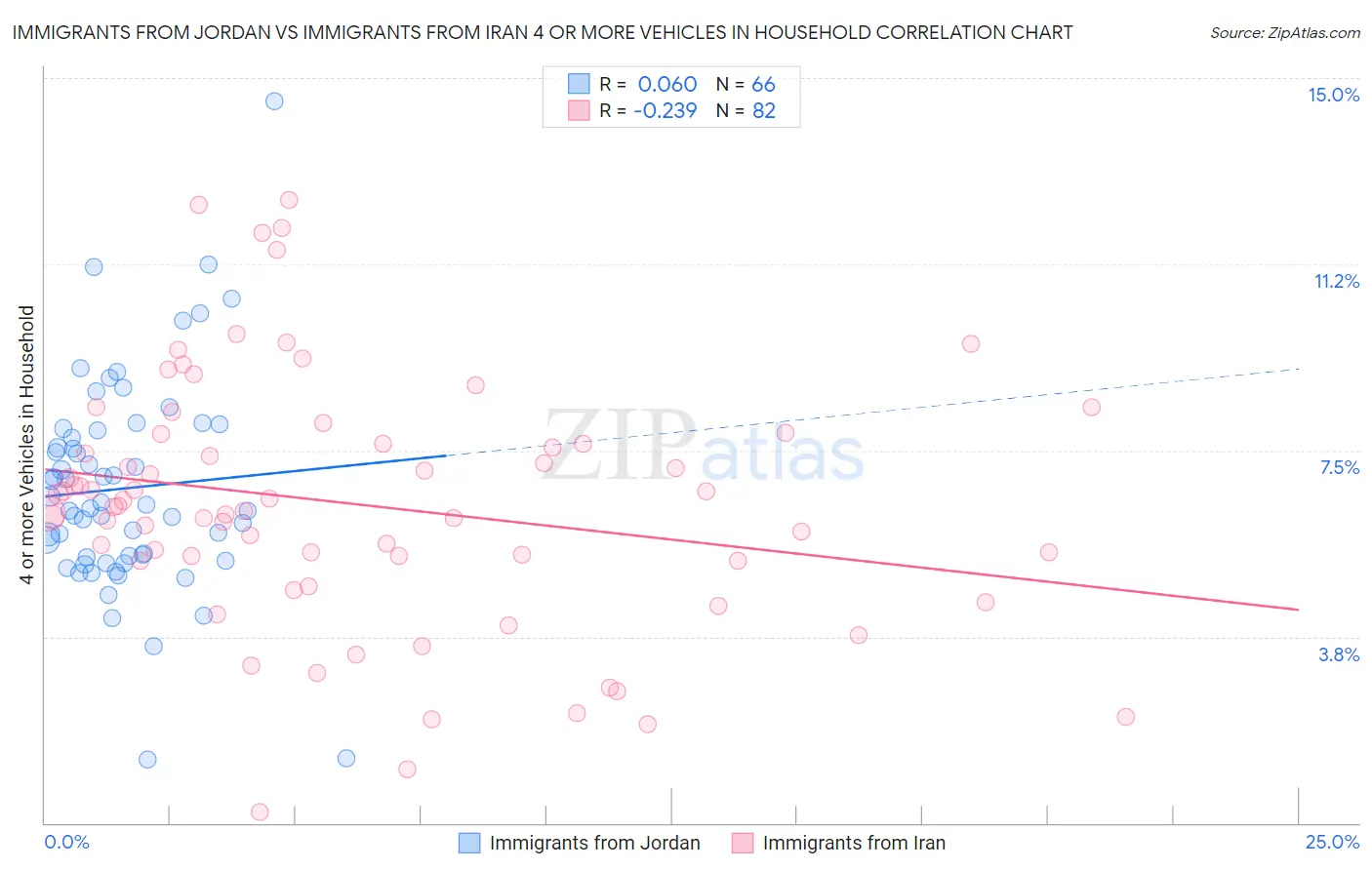 Immigrants from Jordan vs Immigrants from Iran 4 or more Vehicles in Household