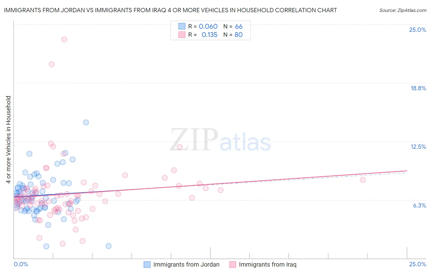 Immigrants from Jordan vs Immigrants from Iraq 4 or more Vehicles in Household