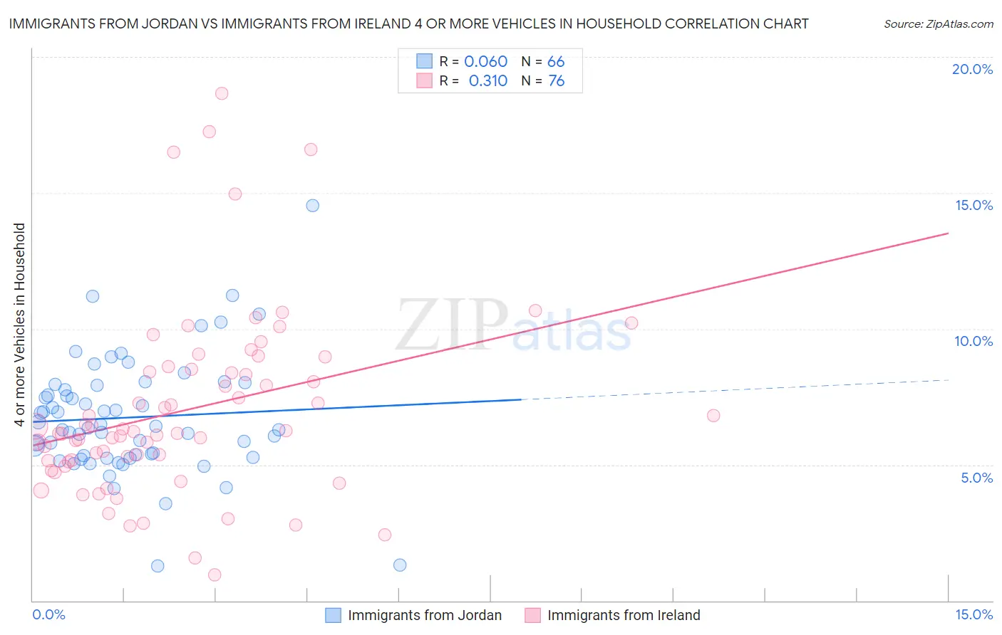 Immigrants from Jordan vs Immigrants from Ireland 4 or more Vehicles in Household
