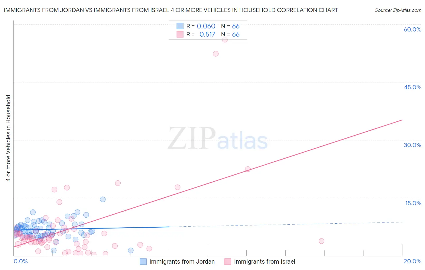 Immigrants from Jordan vs Immigrants from Israel 4 or more Vehicles in Household