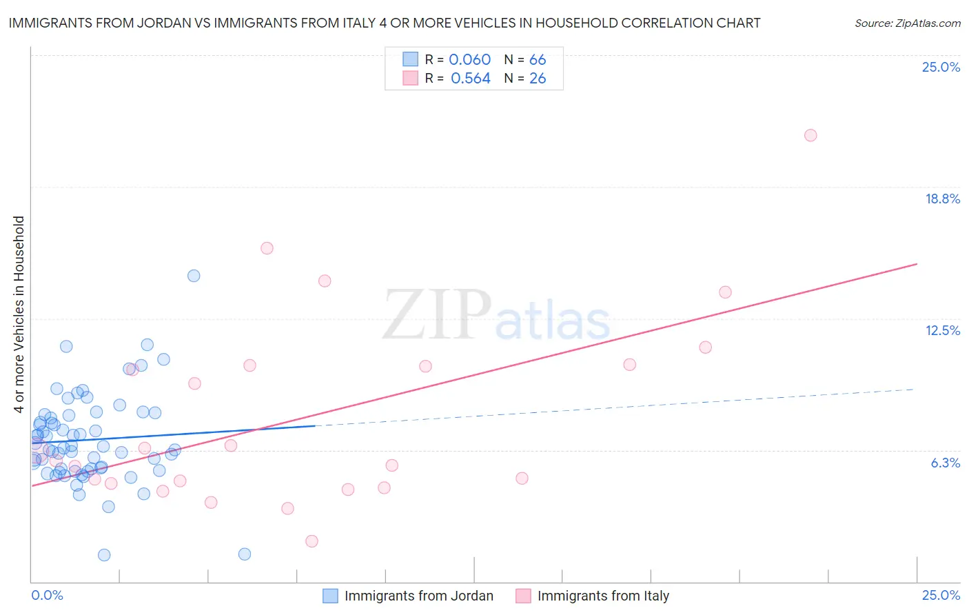 Immigrants from Jordan vs Immigrants from Italy 4 or more Vehicles in Household