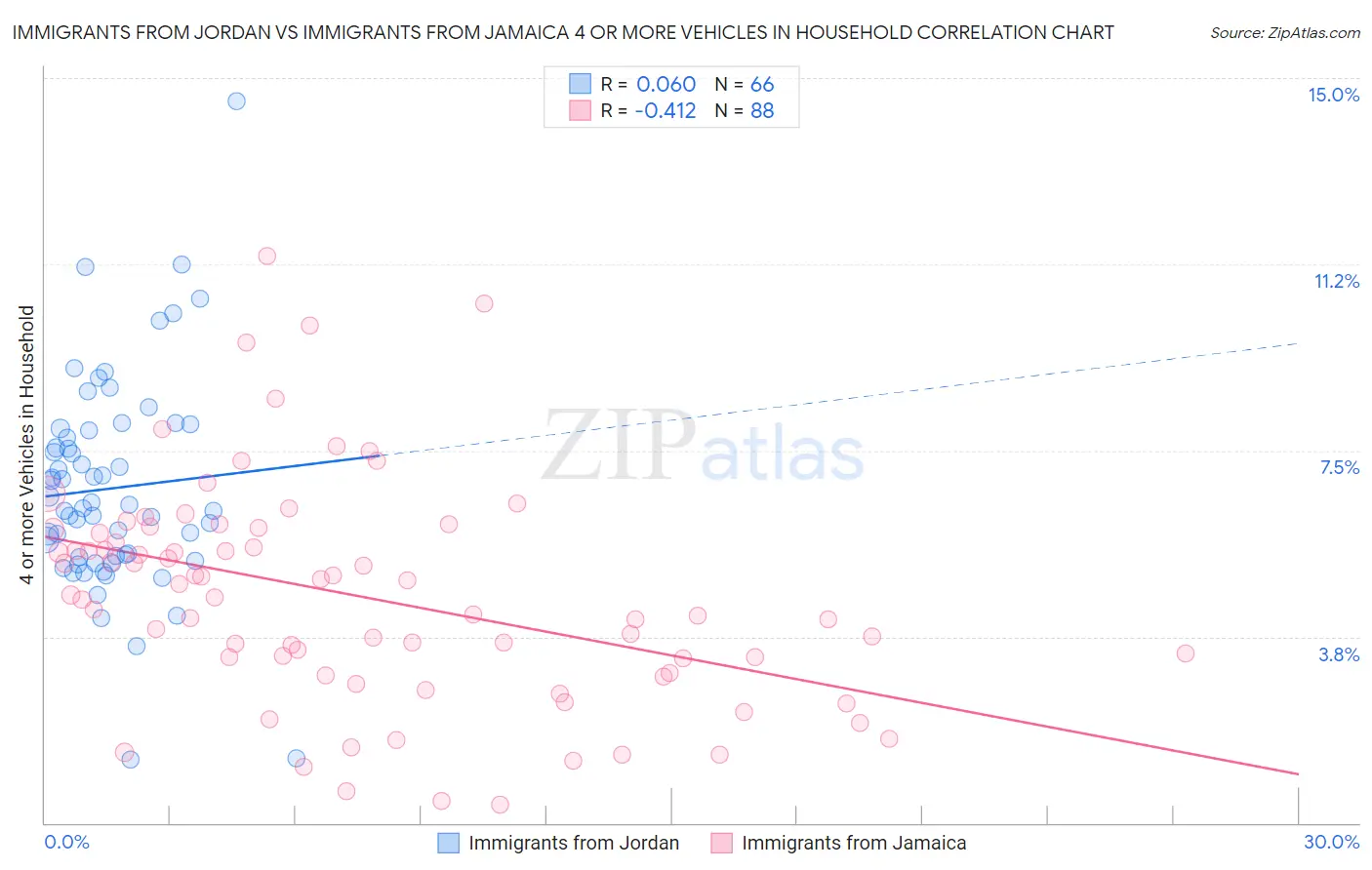 Immigrants from Jordan vs Immigrants from Jamaica 4 or more Vehicles in Household