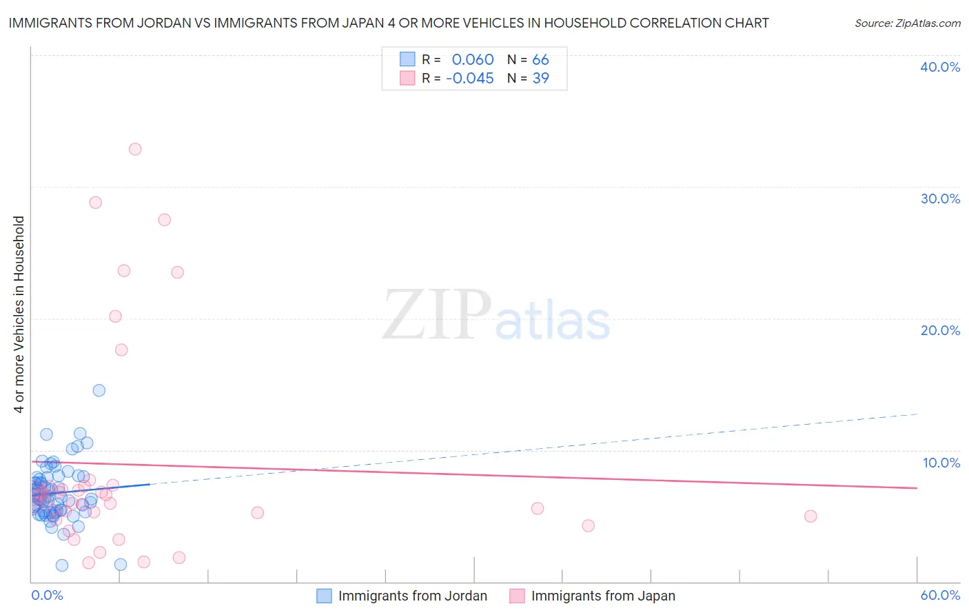 Immigrants from Jordan vs Immigrants from Japan 4 or more Vehicles in Household