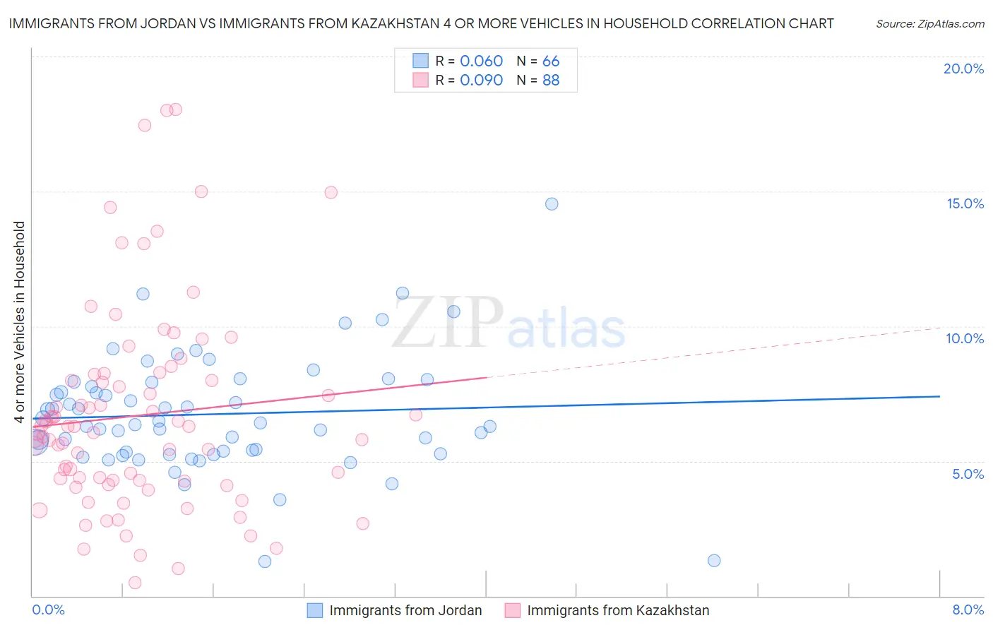 Immigrants from Jordan vs Immigrants from Kazakhstan 4 or more Vehicles in Household