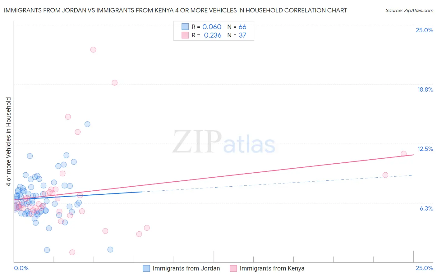 Immigrants from Jordan vs Immigrants from Kenya 4 or more Vehicles in Household