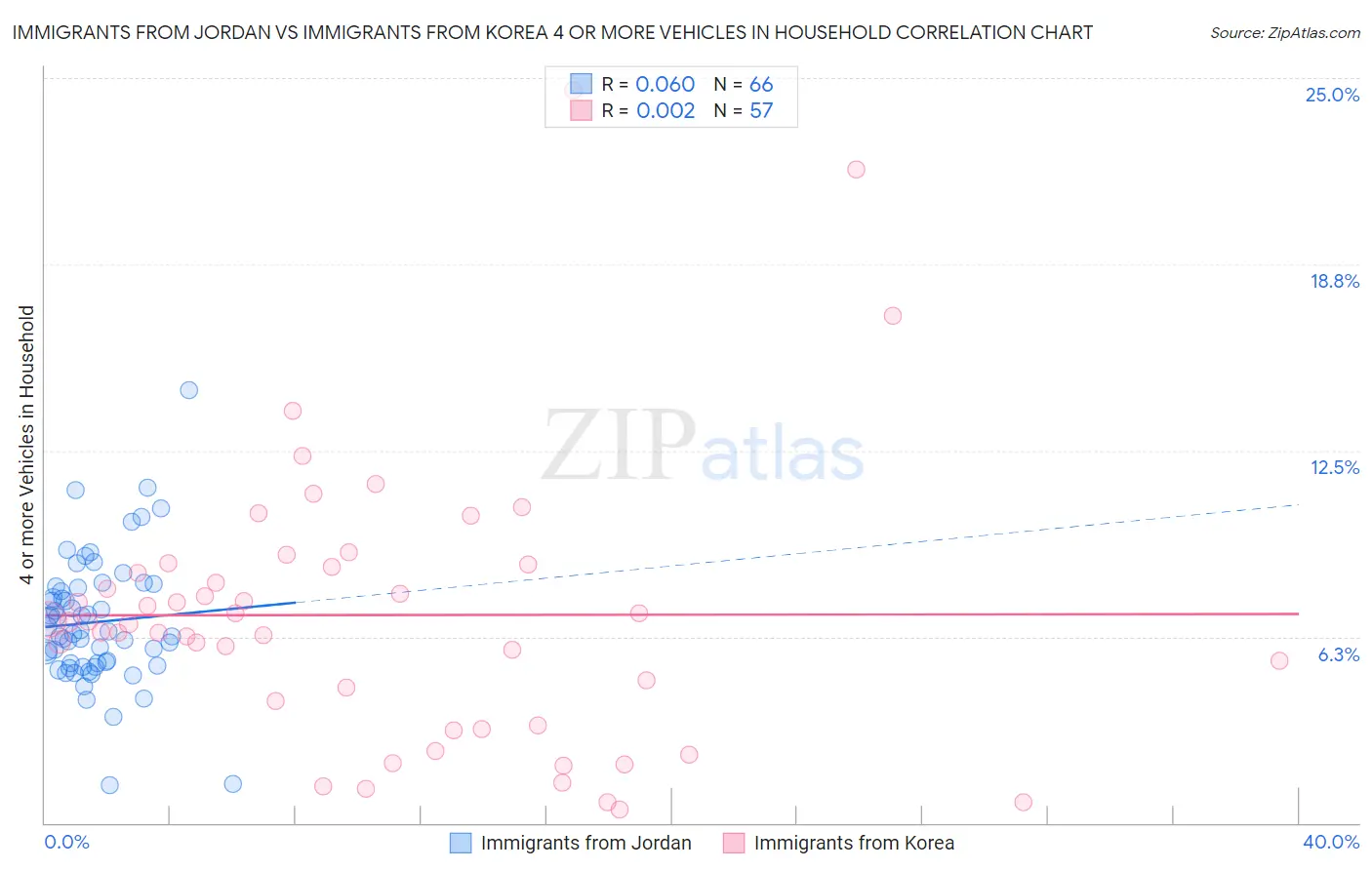 Immigrants from Jordan vs Immigrants from Korea 4 or more Vehicles in Household