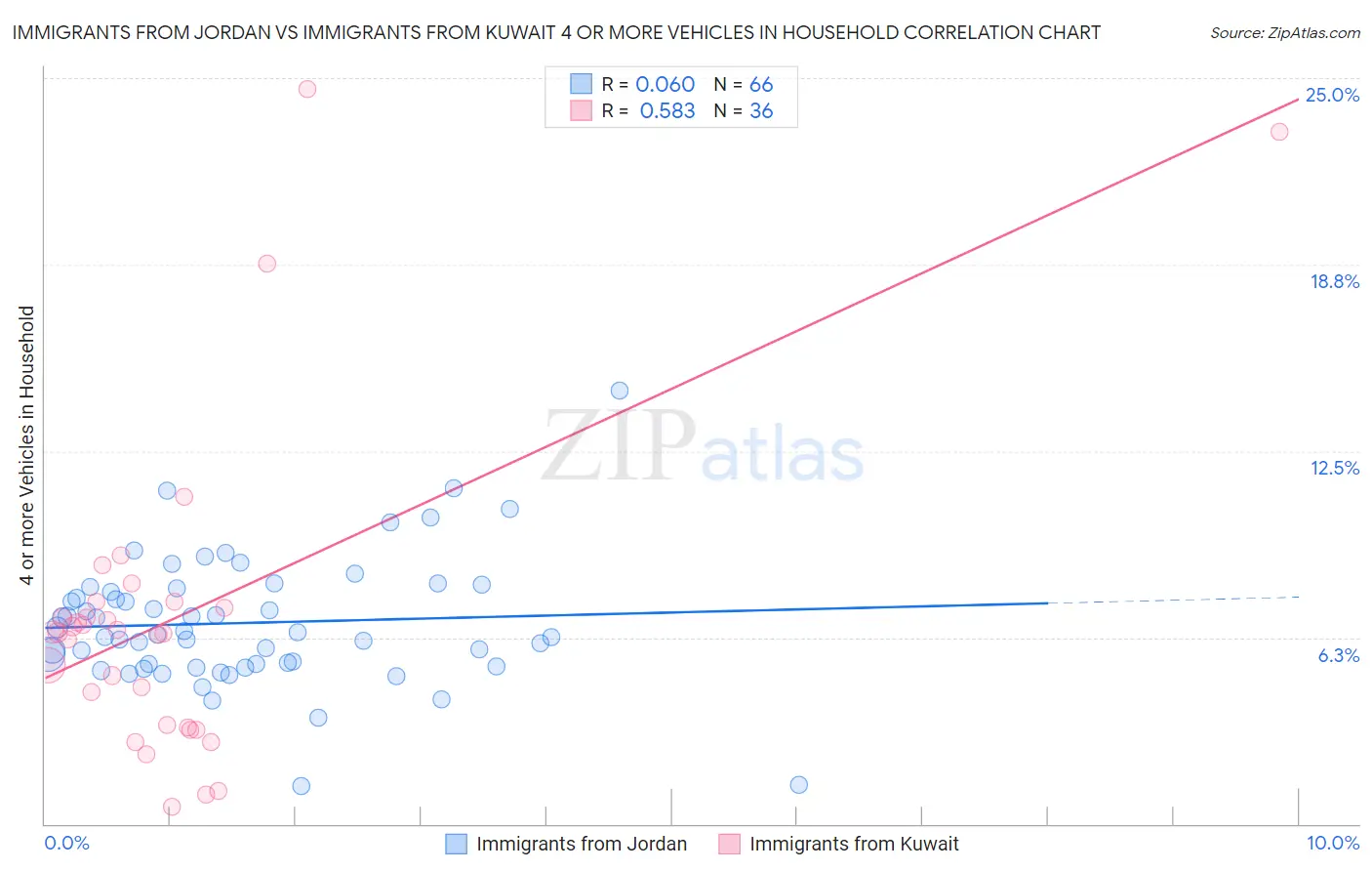 Immigrants from Jordan vs Immigrants from Kuwait 4 or more Vehicles in Household