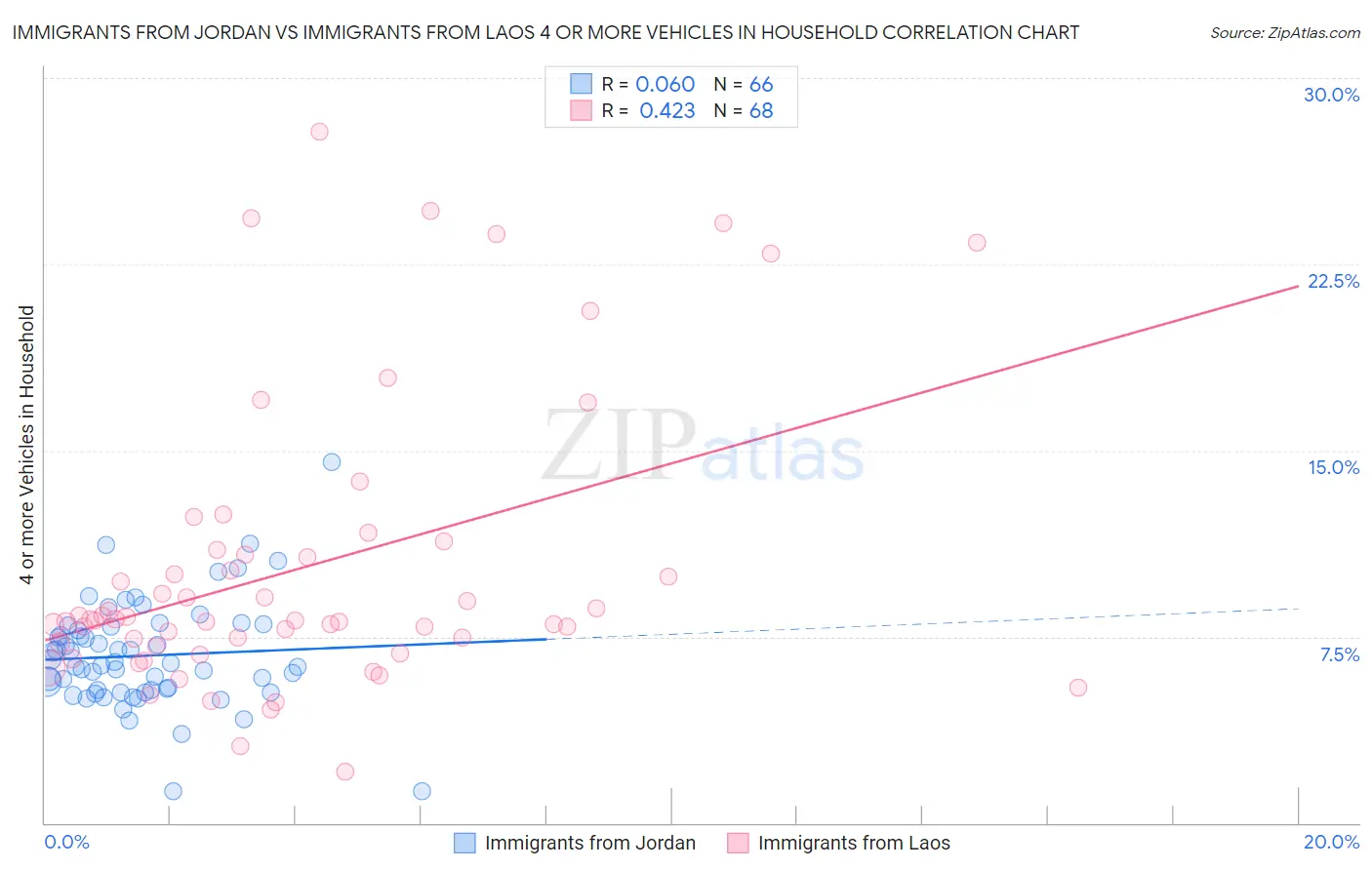 Immigrants from Jordan vs Immigrants from Laos 4 or more Vehicles in Household