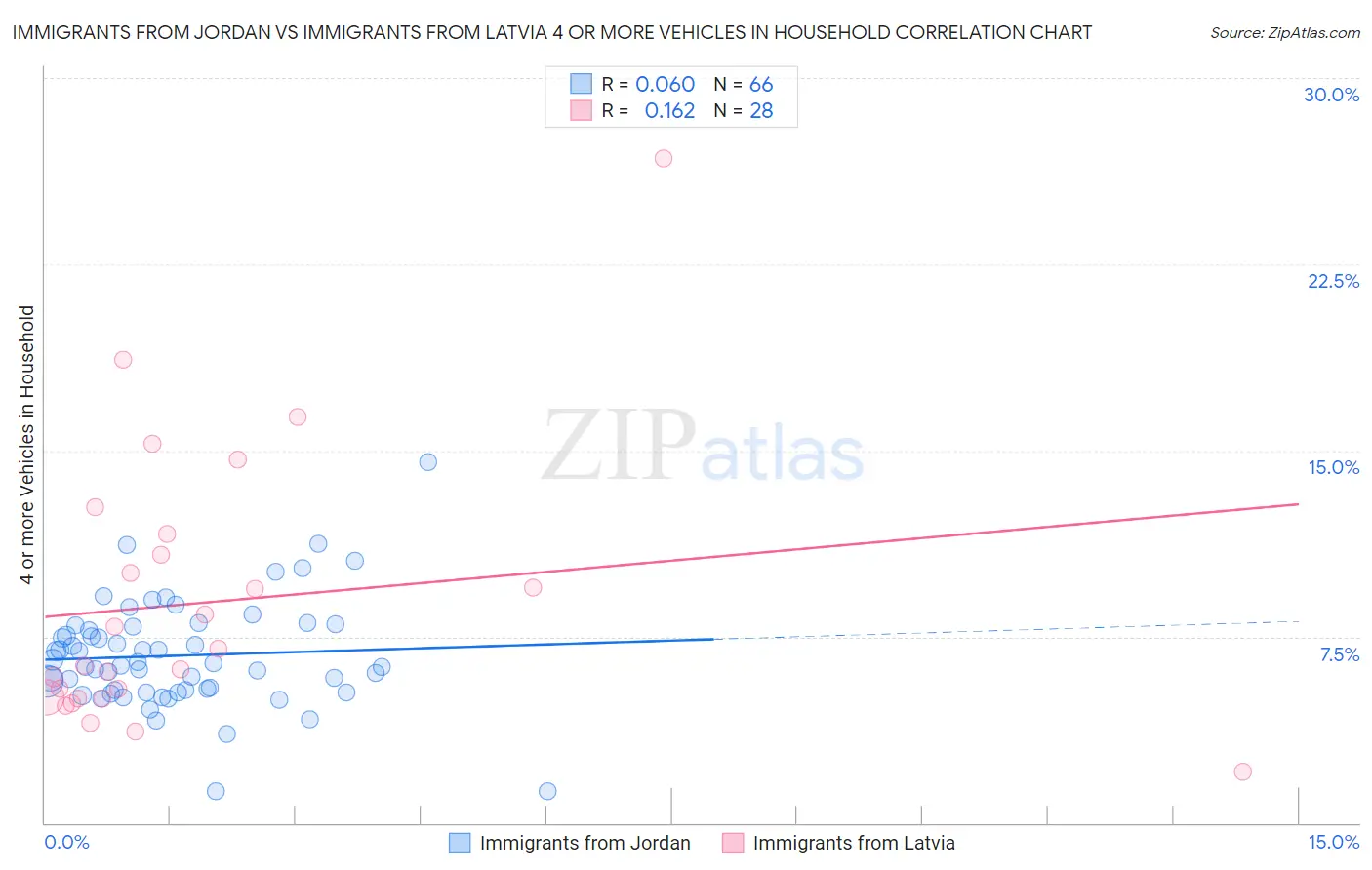 Immigrants from Jordan vs Immigrants from Latvia 4 or more Vehicles in Household