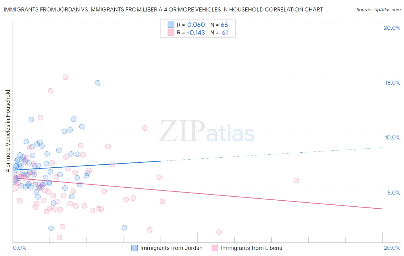 Immigrants from Jordan vs Immigrants from Liberia 4 or more Vehicles in Household