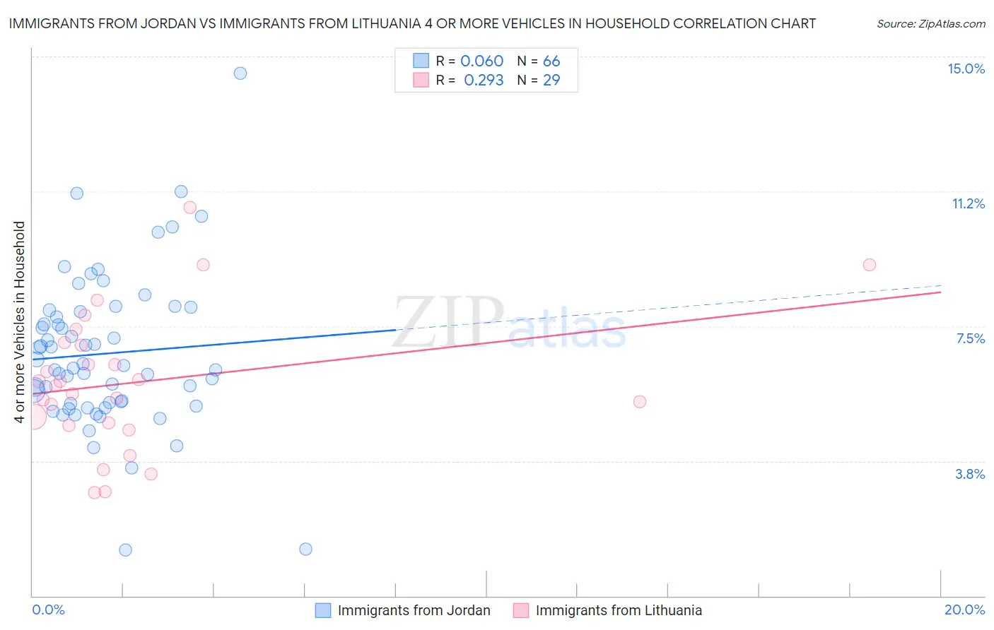 Immigrants from Jordan vs Immigrants from Lithuania 4 or more Vehicles in Household