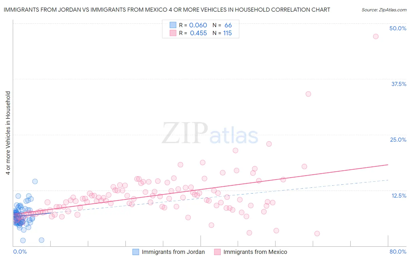 Immigrants from Jordan vs Immigrants from Mexico 4 or more Vehicles in Household