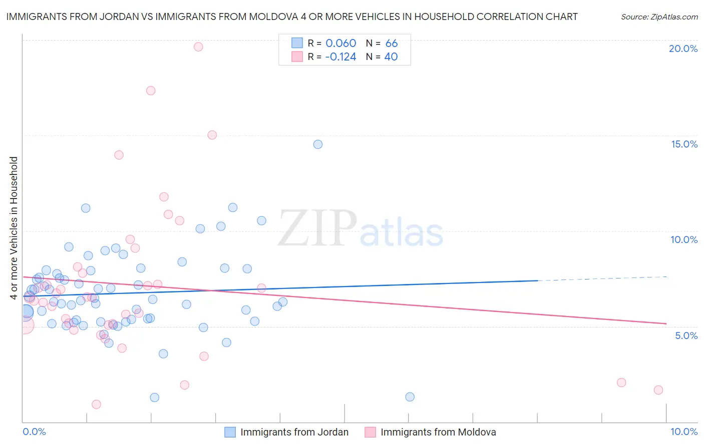 Immigrants from Jordan vs Immigrants from Moldova 4 or more Vehicles in Household