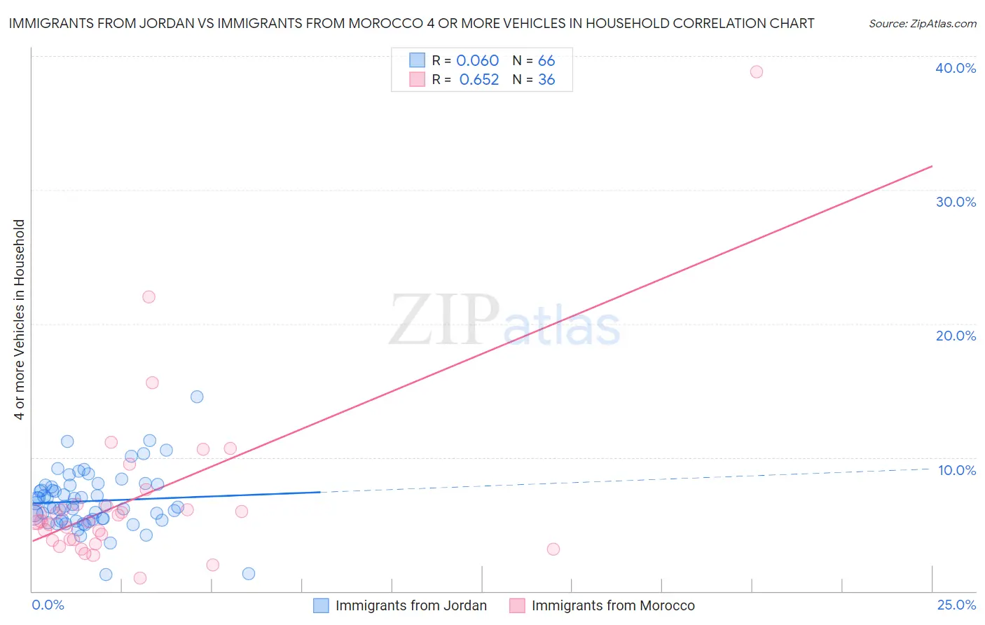 Immigrants from Jordan vs Immigrants from Morocco 4 or more Vehicles in Household