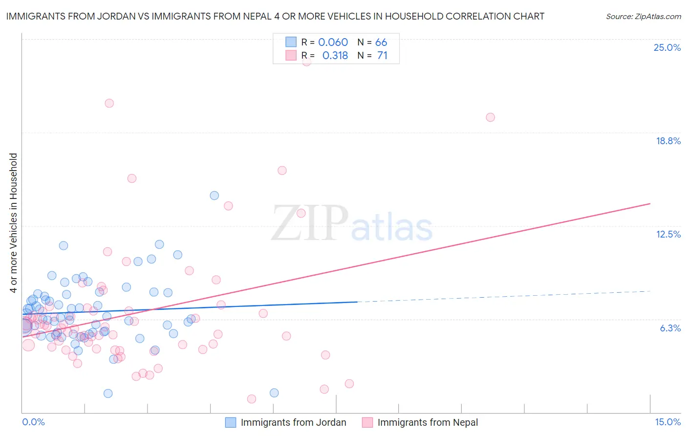 Immigrants from Jordan vs Immigrants from Nepal 4 or more Vehicles in Household