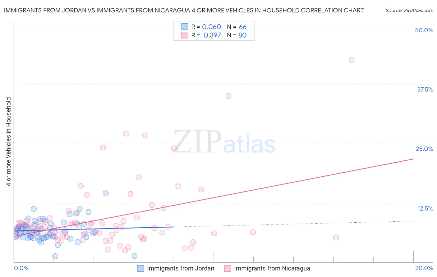 Immigrants from Jordan vs Immigrants from Nicaragua 4 or more Vehicles in Household