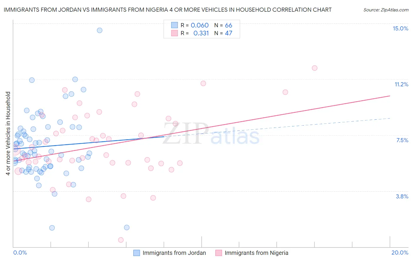 Immigrants from Jordan vs Immigrants from Nigeria 4 or more Vehicles in Household
