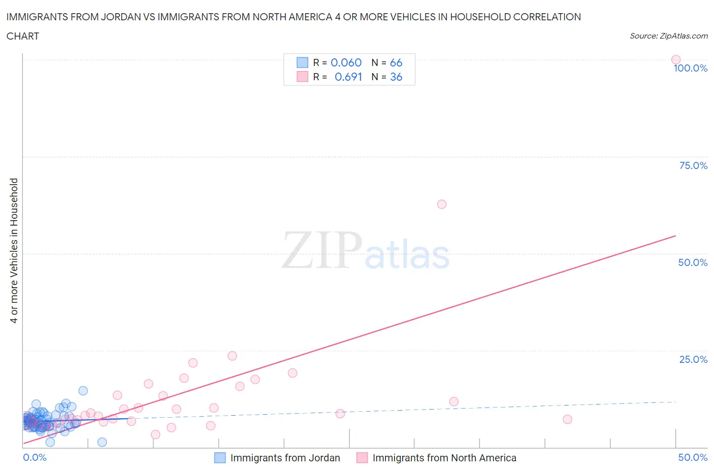Immigrants from Jordan vs Immigrants from North America 4 or more Vehicles in Household