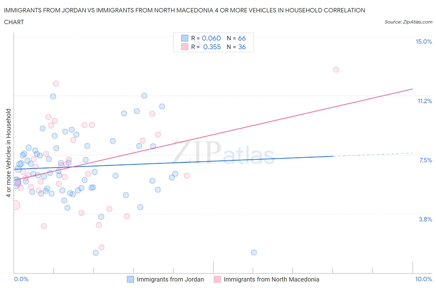 Immigrants from Jordan vs Immigrants from North Macedonia 4 or more Vehicles in Household