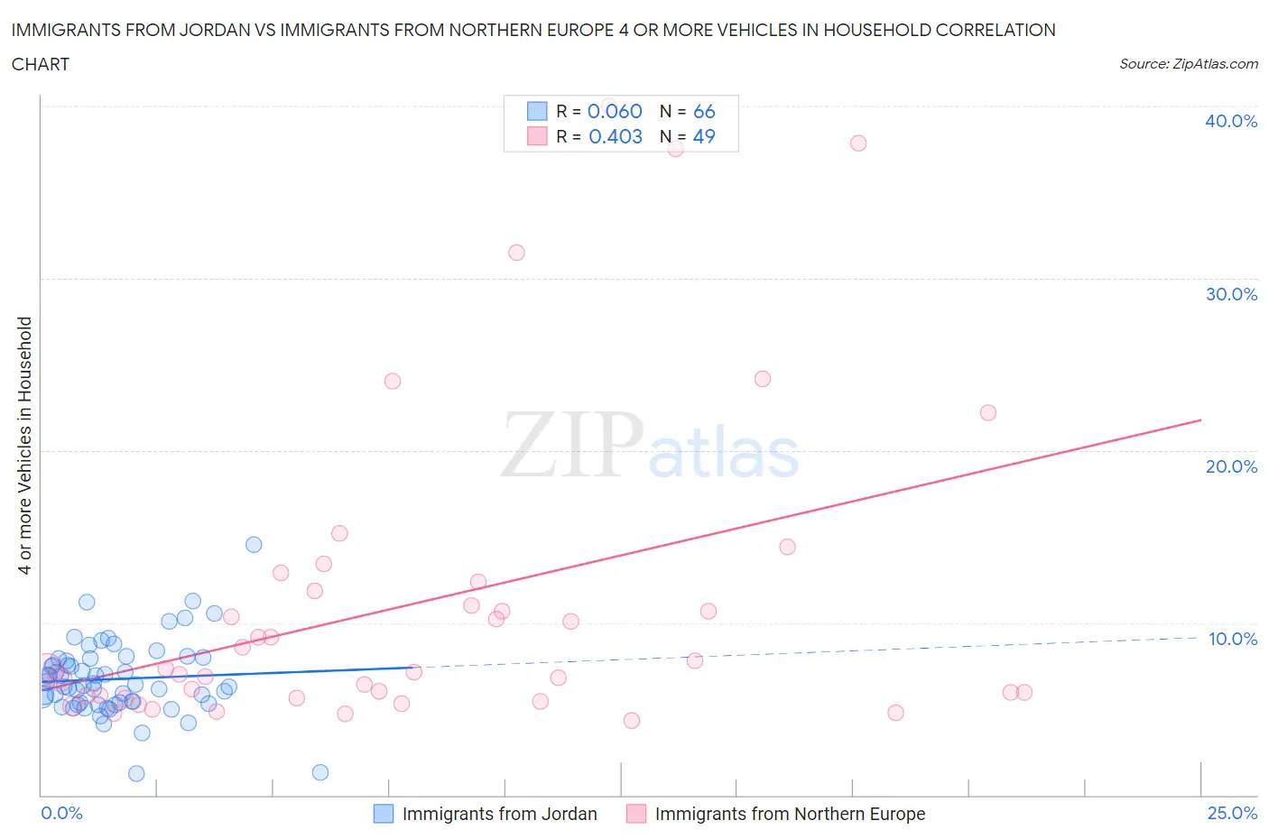 Immigrants from Jordan vs Immigrants from Northern Europe 4 or more Vehicles in Household