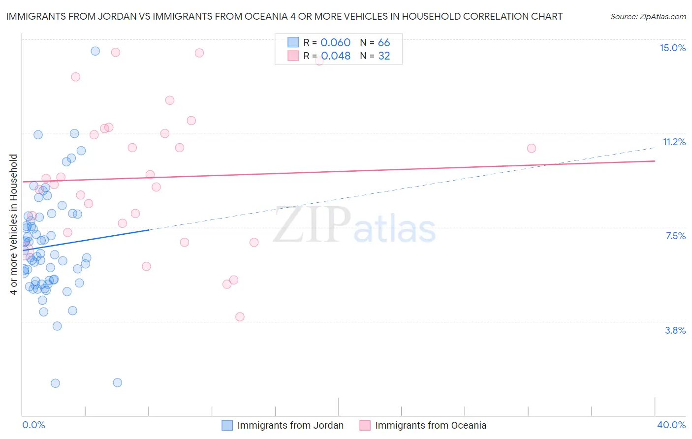 Immigrants from Jordan vs Immigrants from Oceania 4 or more Vehicles in Household