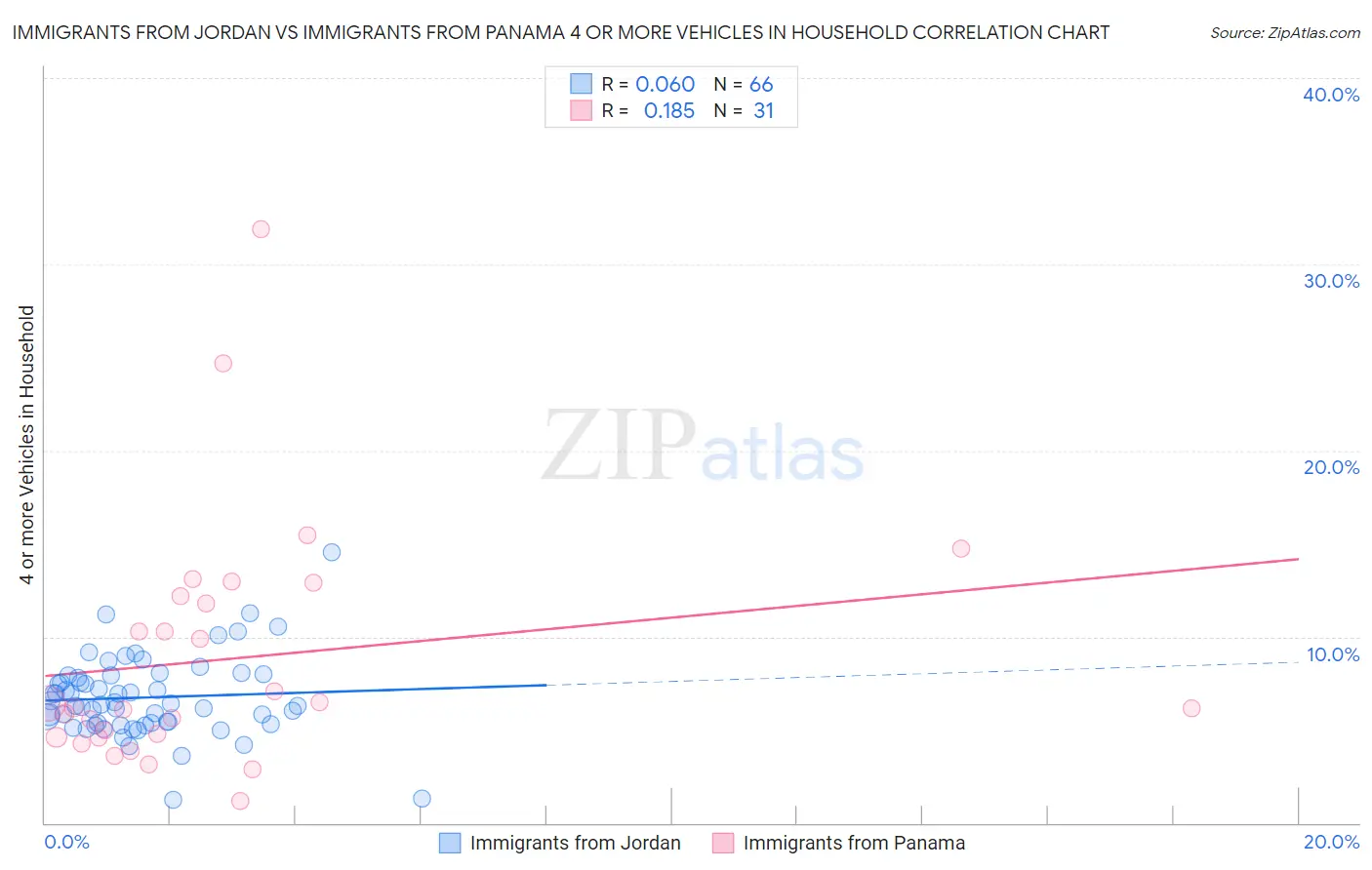 Immigrants from Jordan vs Immigrants from Panama 4 or more Vehicles in Household