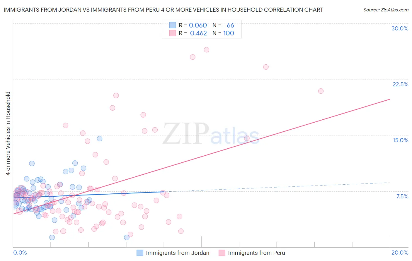 Immigrants from Jordan vs Immigrants from Peru 4 or more Vehicles in Household