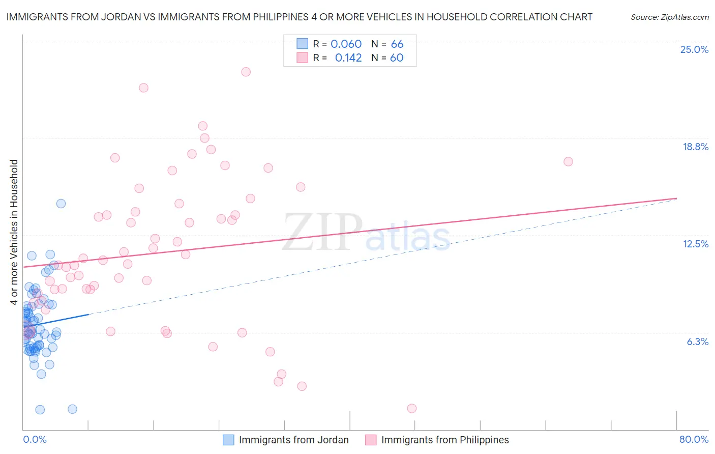 Immigrants from Jordan vs Immigrants from Philippines 4 or more Vehicles in Household