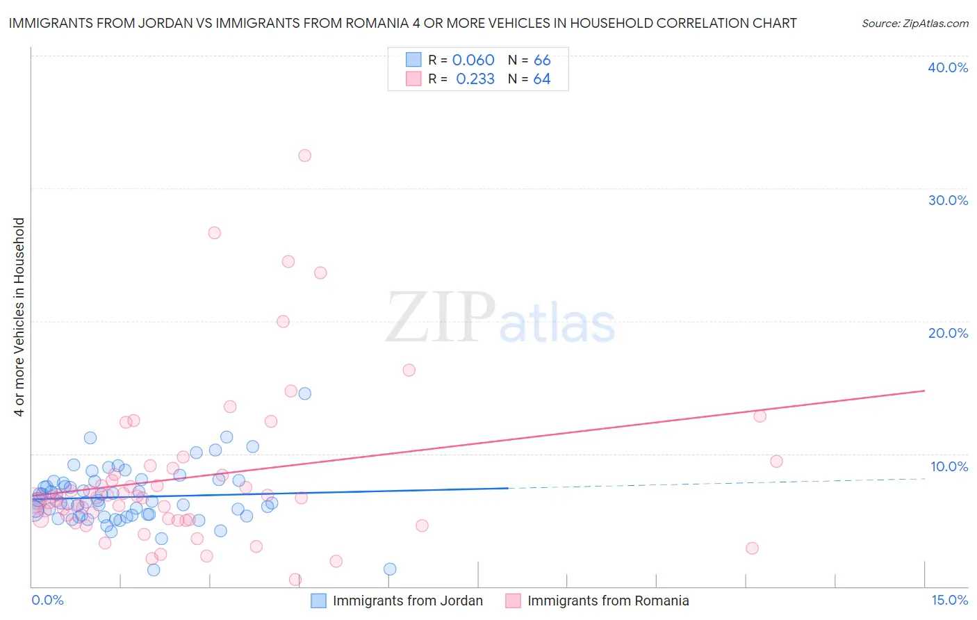 Immigrants from Jordan vs Immigrants from Romania 4 or more Vehicles in Household