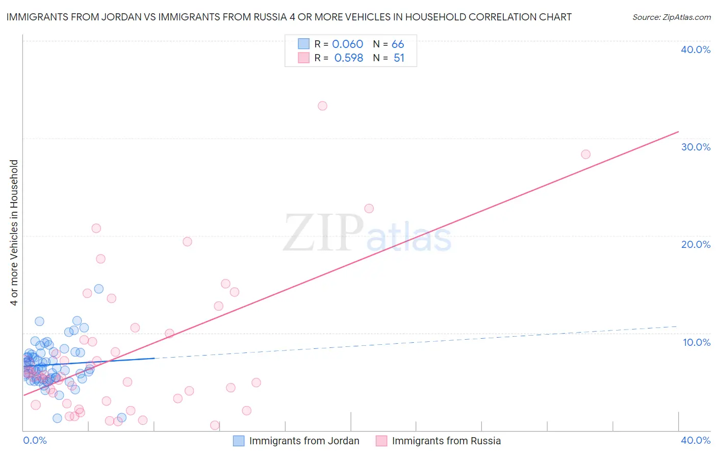 Immigrants from Jordan vs Immigrants from Russia 4 or more Vehicles in Household