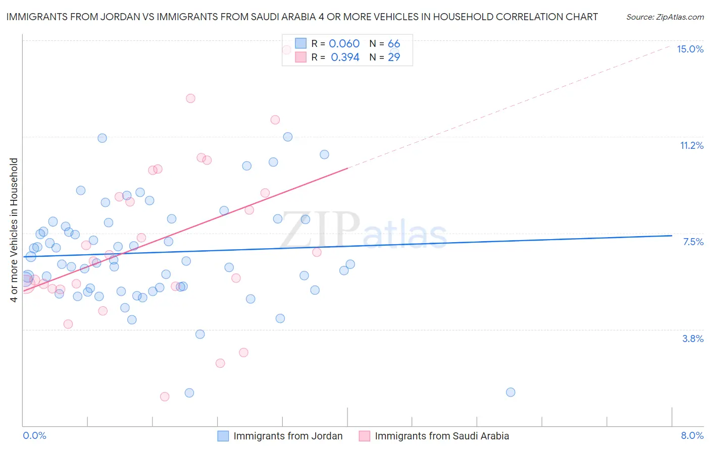 Immigrants from Jordan vs Immigrants from Saudi Arabia 4 or more Vehicles in Household