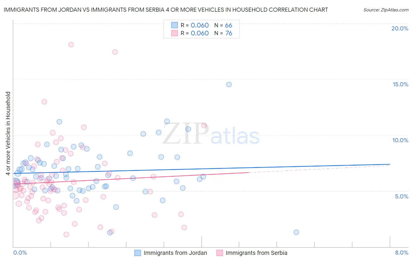 Immigrants from Jordan vs Immigrants from Serbia 4 or more Vehicles in Household