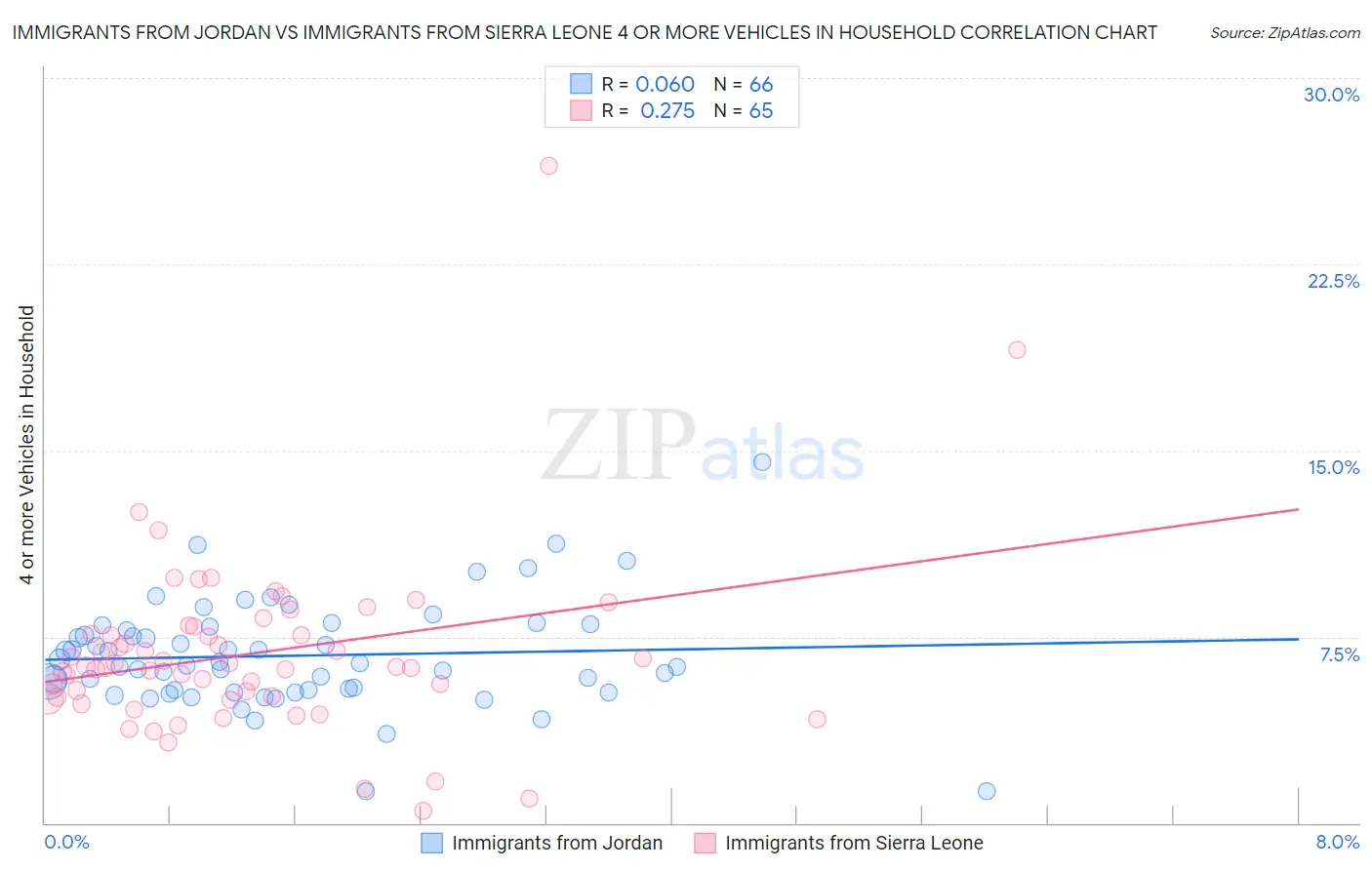 Immigrants from Jordan vs Immigrants from Sierra Leone 4 or more Vehicles in Household