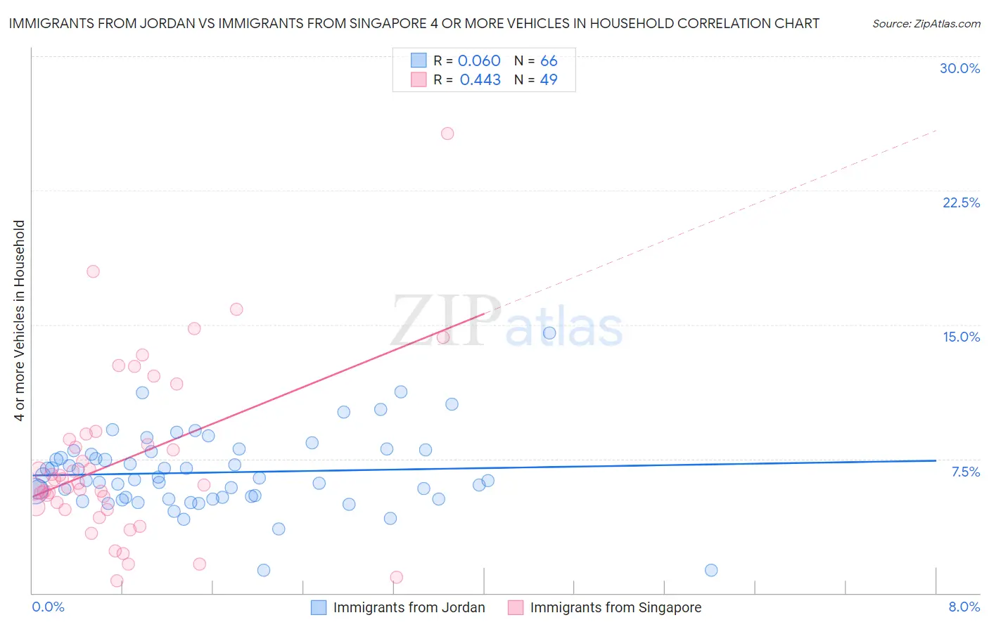 Immigrants from Jordan vs Immigrants from Singapore 4 or more Vehicles in Household