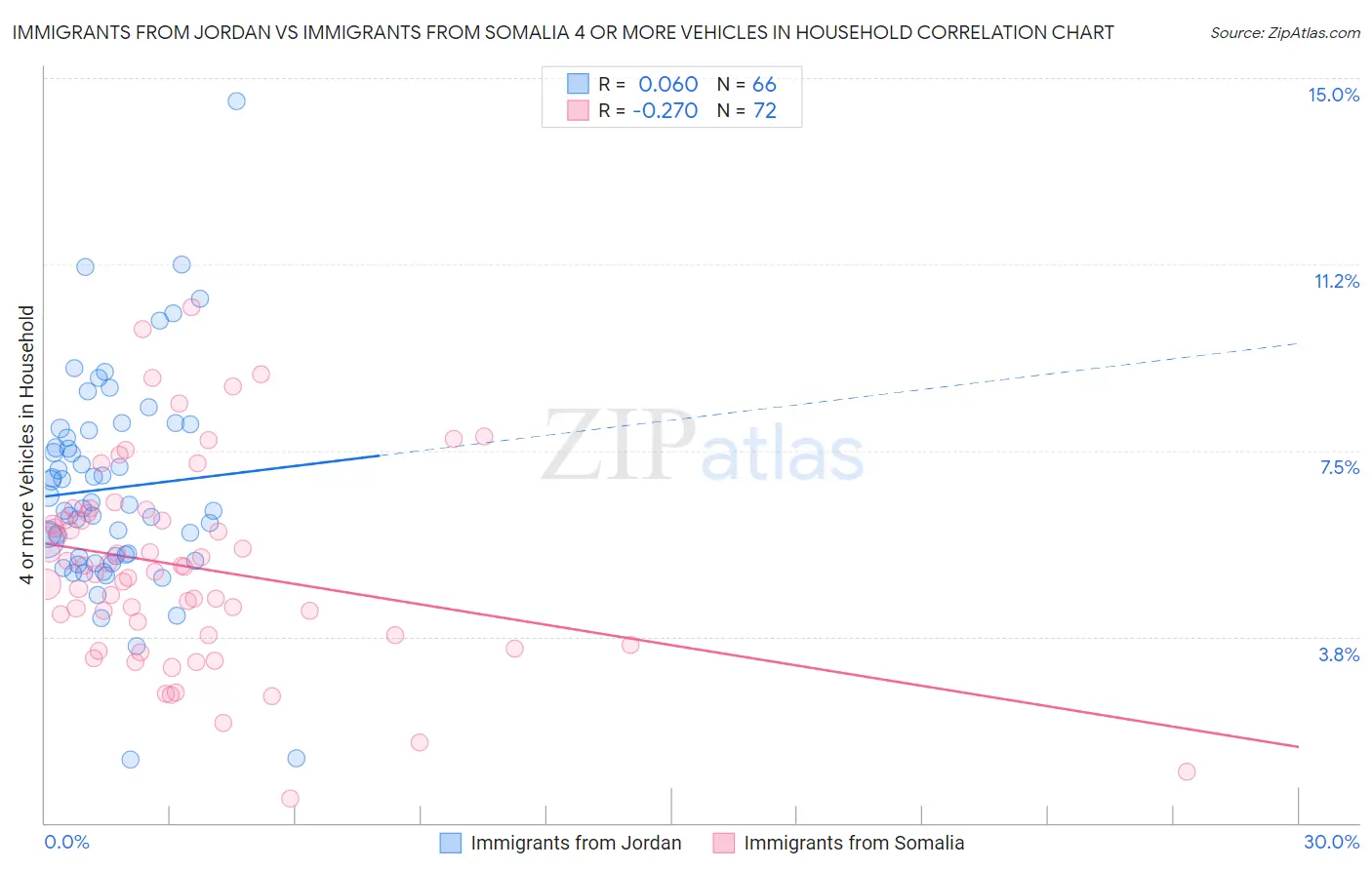 Immigrants from Jordan vs Immigrants from Somalia 4 or more Vehicles in Household