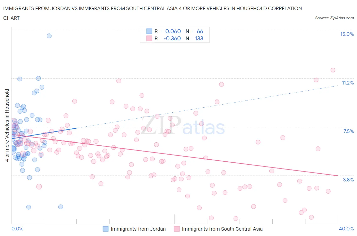 Immigrants from Jordan vs Immigrants from South Central Asia 4 or more Vehicles in Household