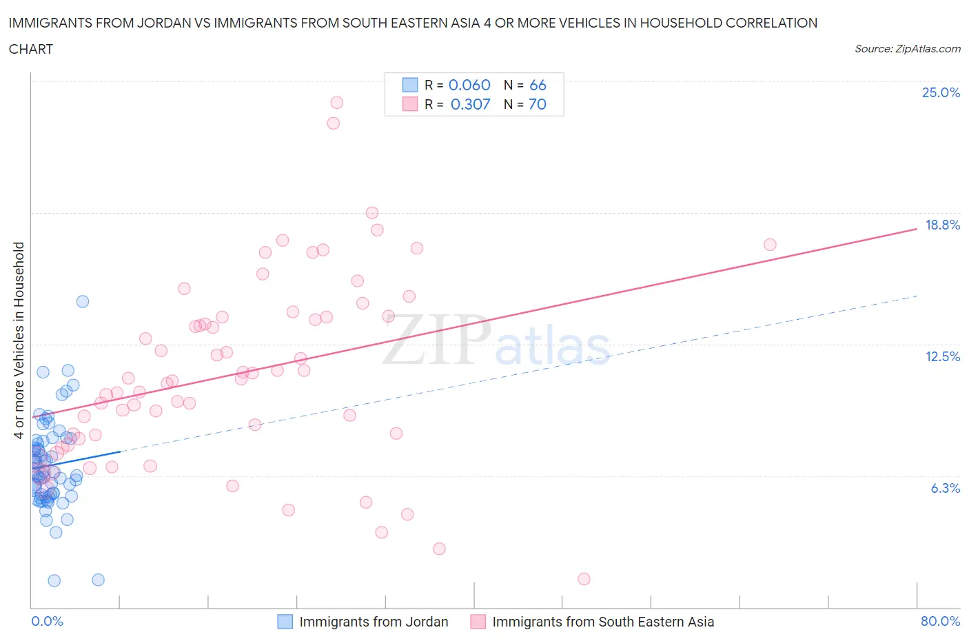 Immigrants from Jordan vs Immigrants from South Eastern Asia 4 or more Vehicles in Household