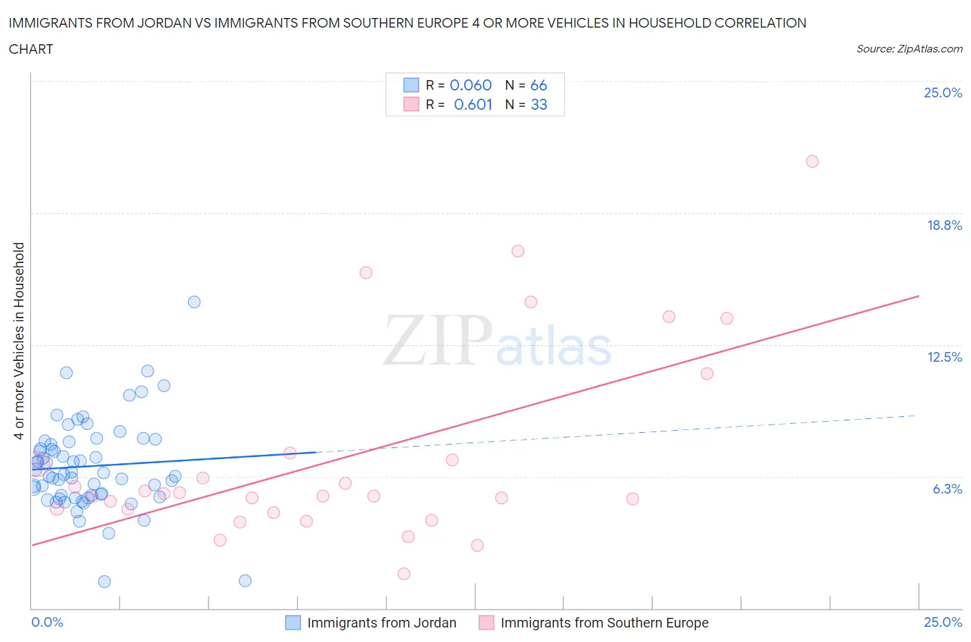 Immigrants from Jordan vs Immigrants from Southern Europe 4 or more Vehicles in Household