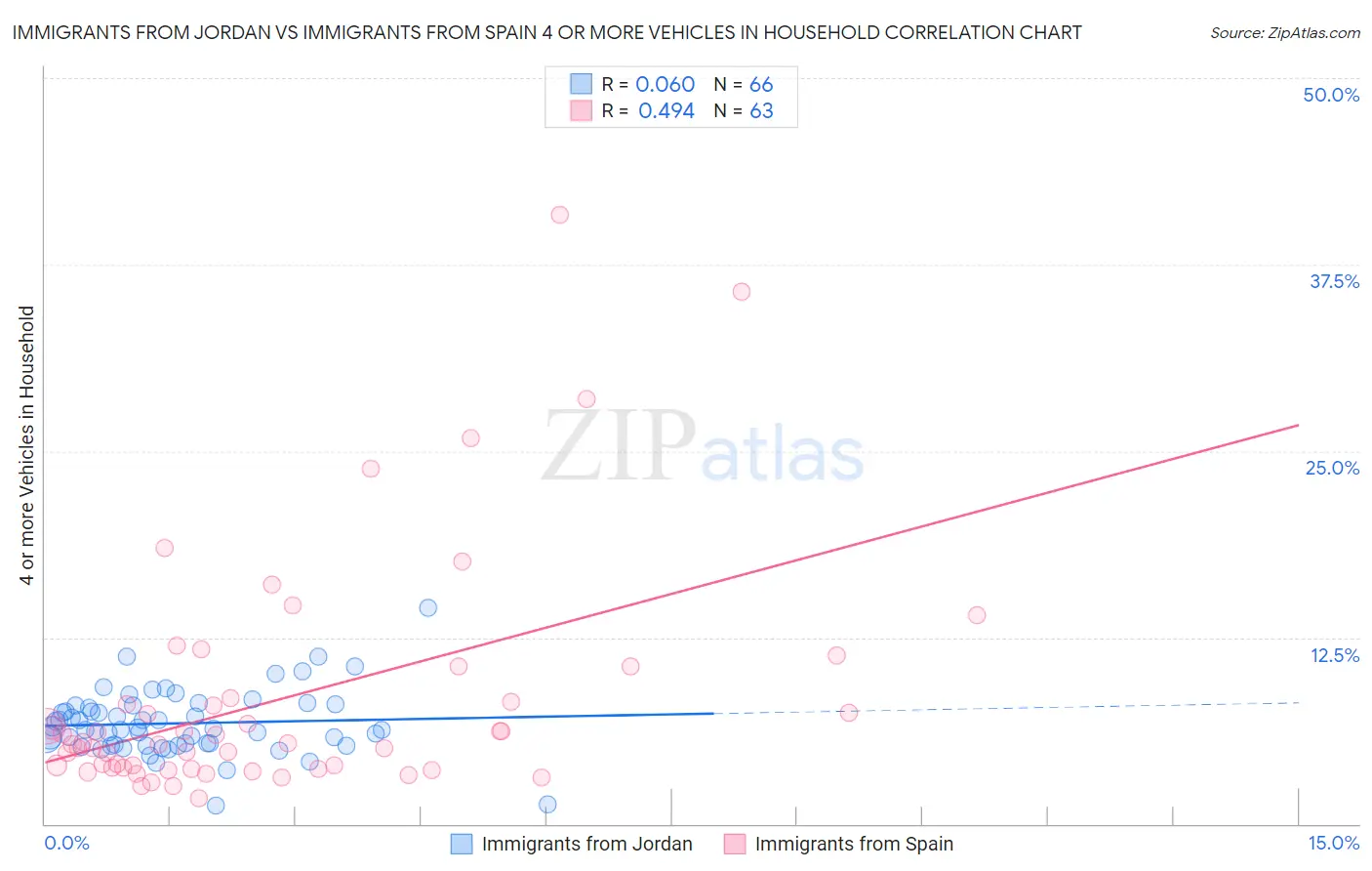 Immigrants from Jordan vs Immigrants from Spain 4 or more Vehicles in Household