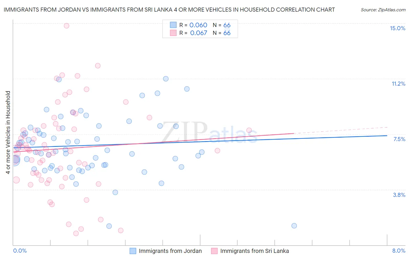 Immigrants from Jordan vs Immigrants from Sri Lanka 4 or more Vehicles in Household