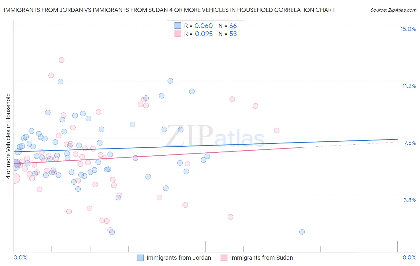 Immigrants from Jordan vs Immigrants from Sudan 4 or more Vehicles in Household