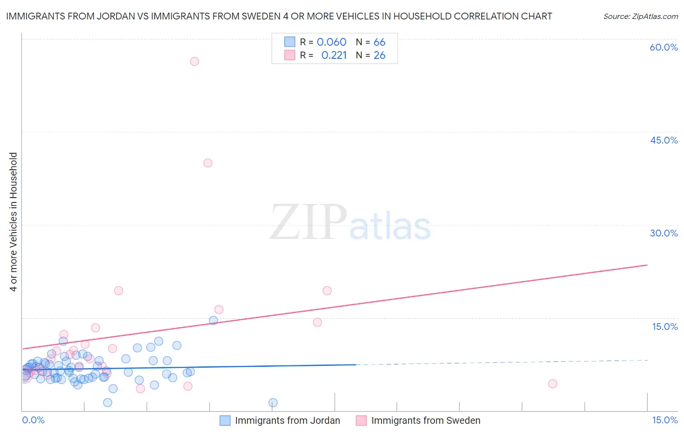 Immigrants from Jordan vs Immigrants from Sweden 4 or more Vehicles in Household
