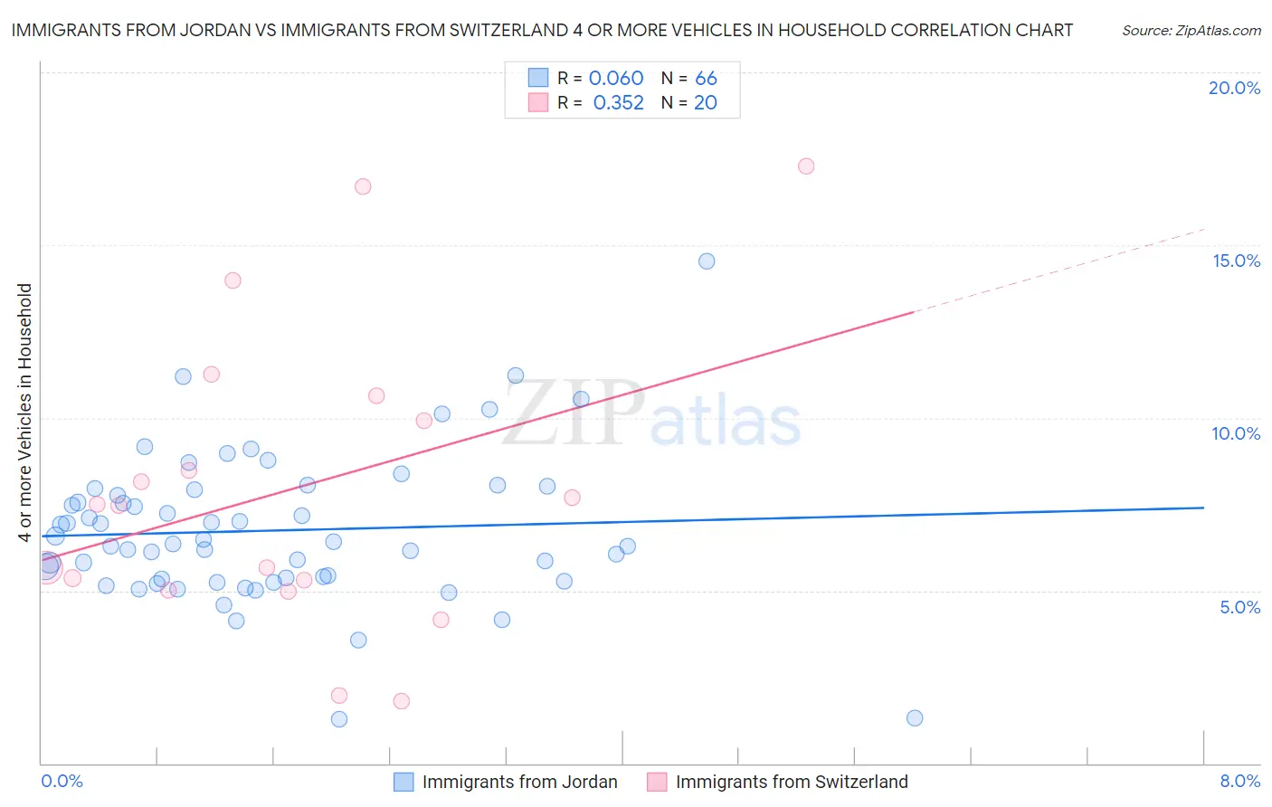 Immigrants from Jordan vs Immigrants from Switzerland 4 or more Vehicles in Household