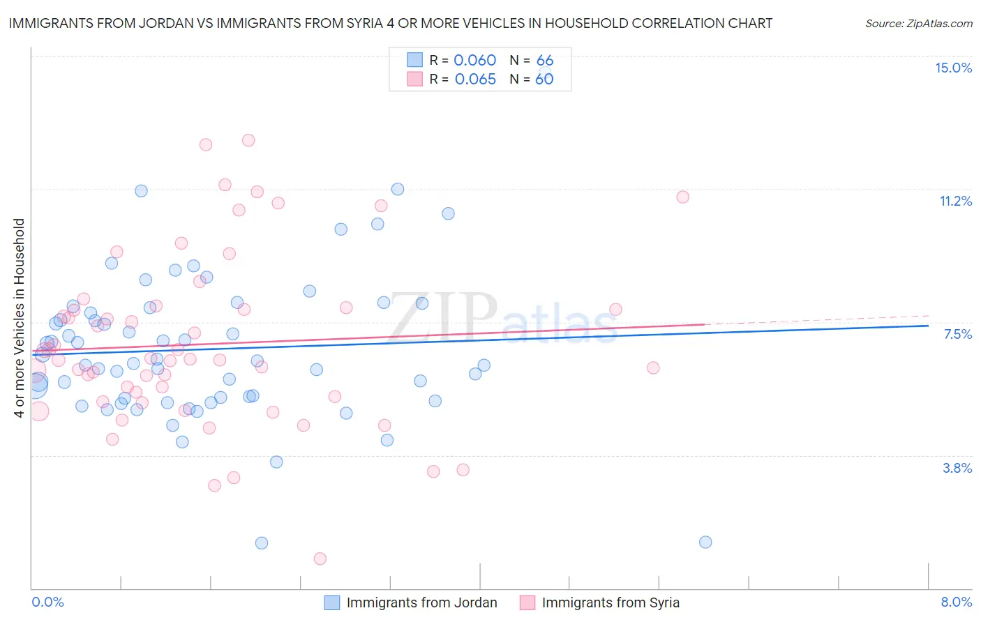 Immigrants from Jordan vs Immigrants from Syria 4 or more Vehicles in Household