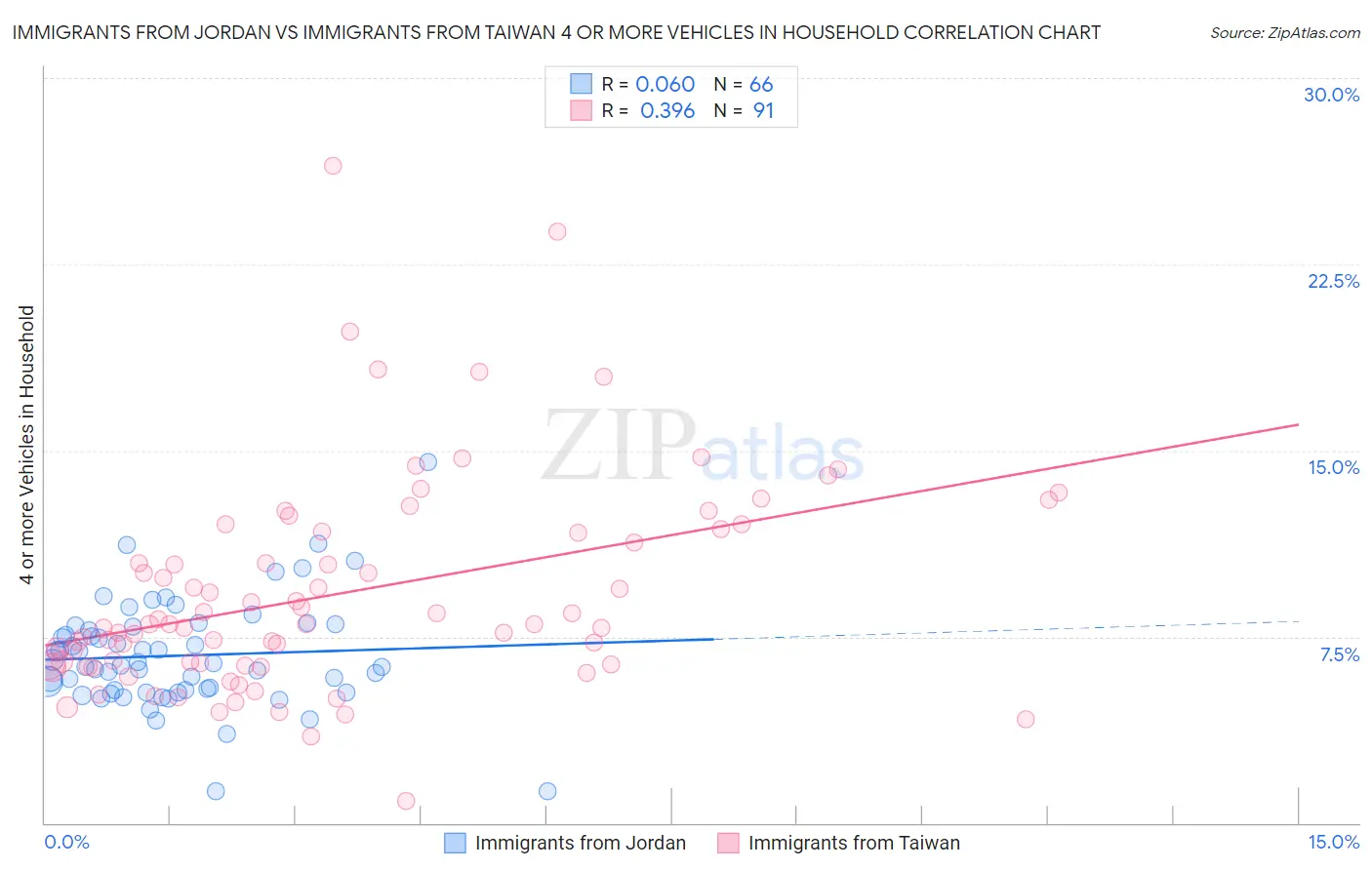 Immigrants from Jordan vs Immigrants from Taiwan 4 or more Vehicles in Household