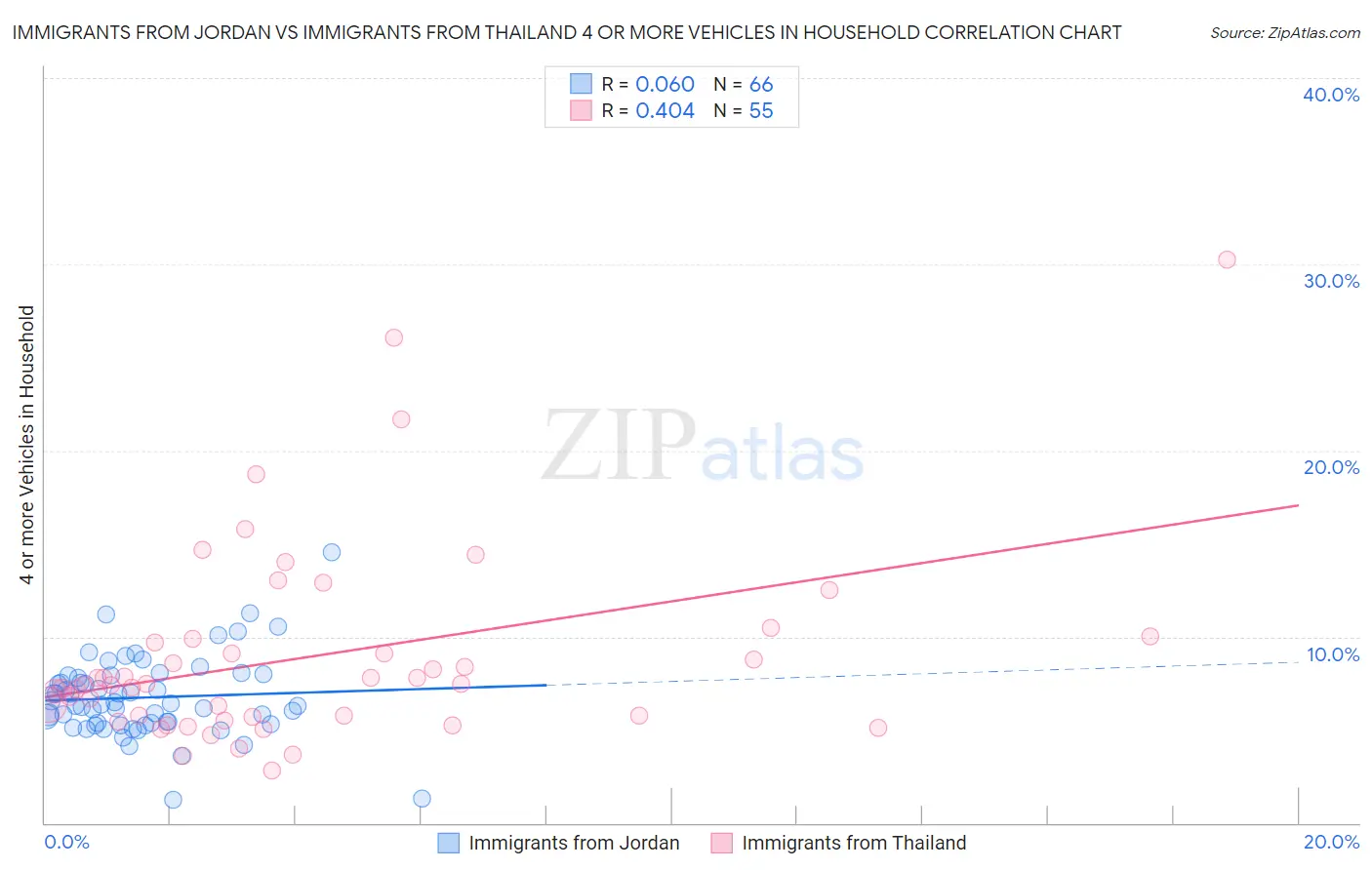 Immigrants from Jordan vs Immigrants from Thailand 4 or more Vehicles in Household