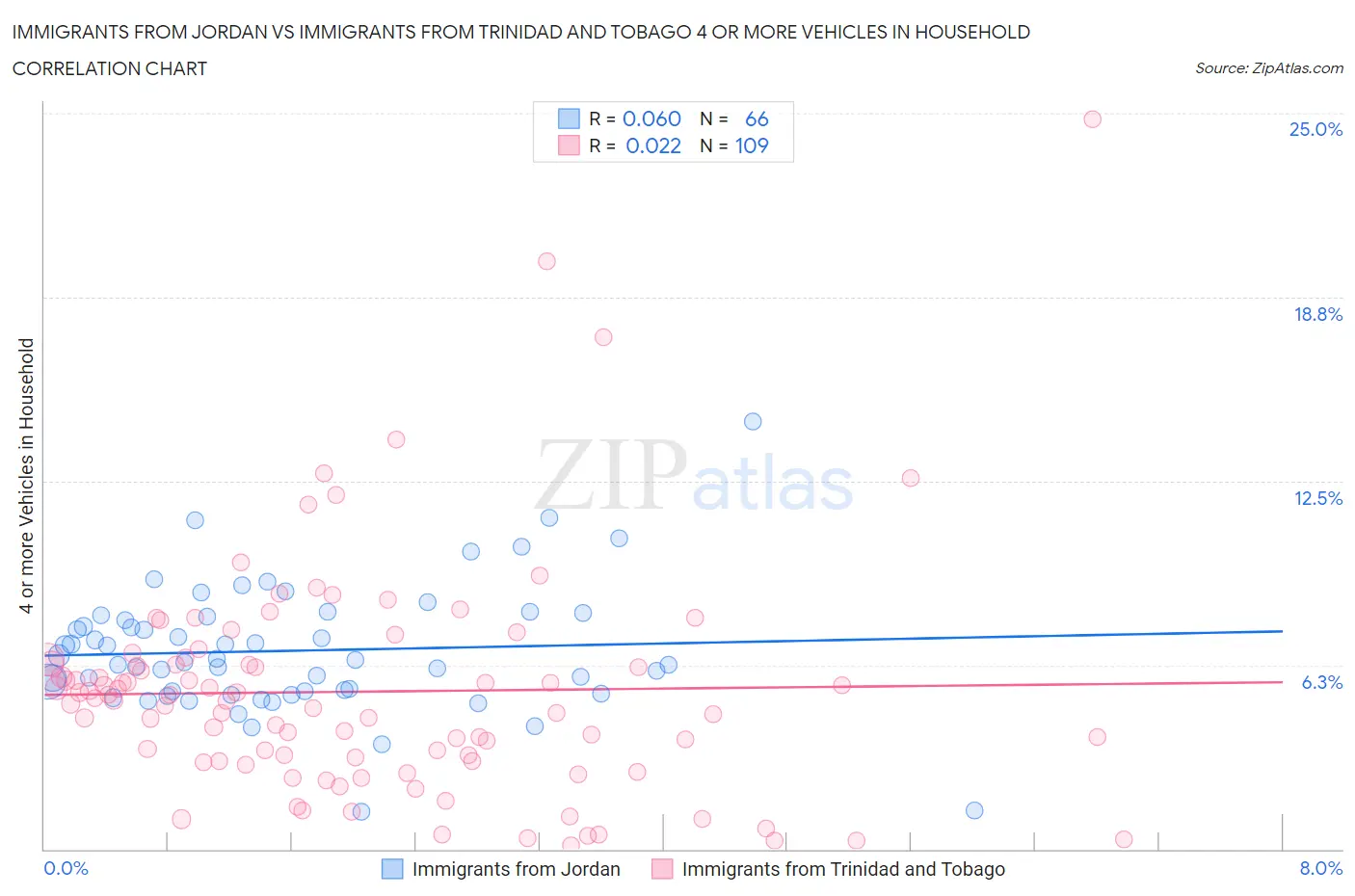 Immigrants from Jordan vs Immigrants from Trinidad and Tobago 4 or more Vehicles in Household